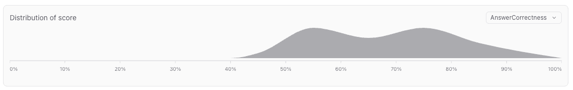 distribution chart